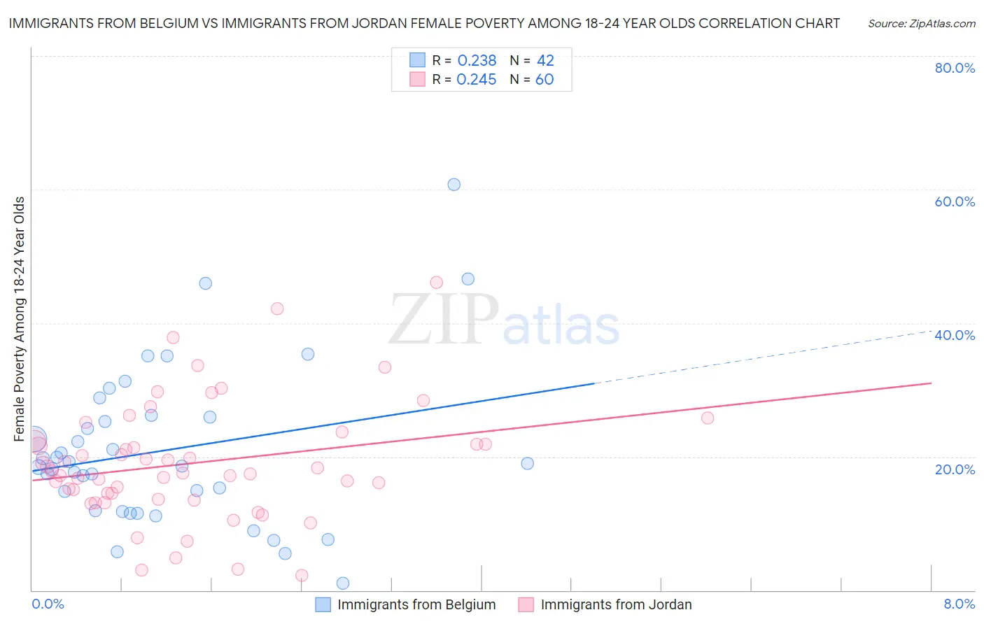 Immigrants from Belgium vs Immigrants from Jordan Female Poverty Among 18-24 Year Olds