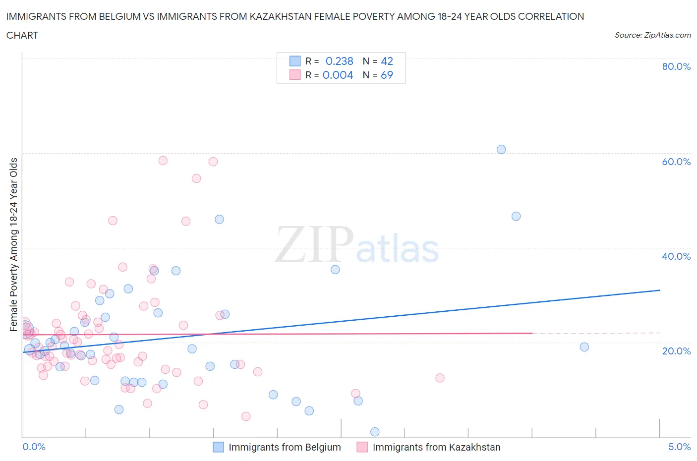 Immigrants from Belgium vs Immigrants from Kazakhstan Female Poverty Among 18-24 Year Olds