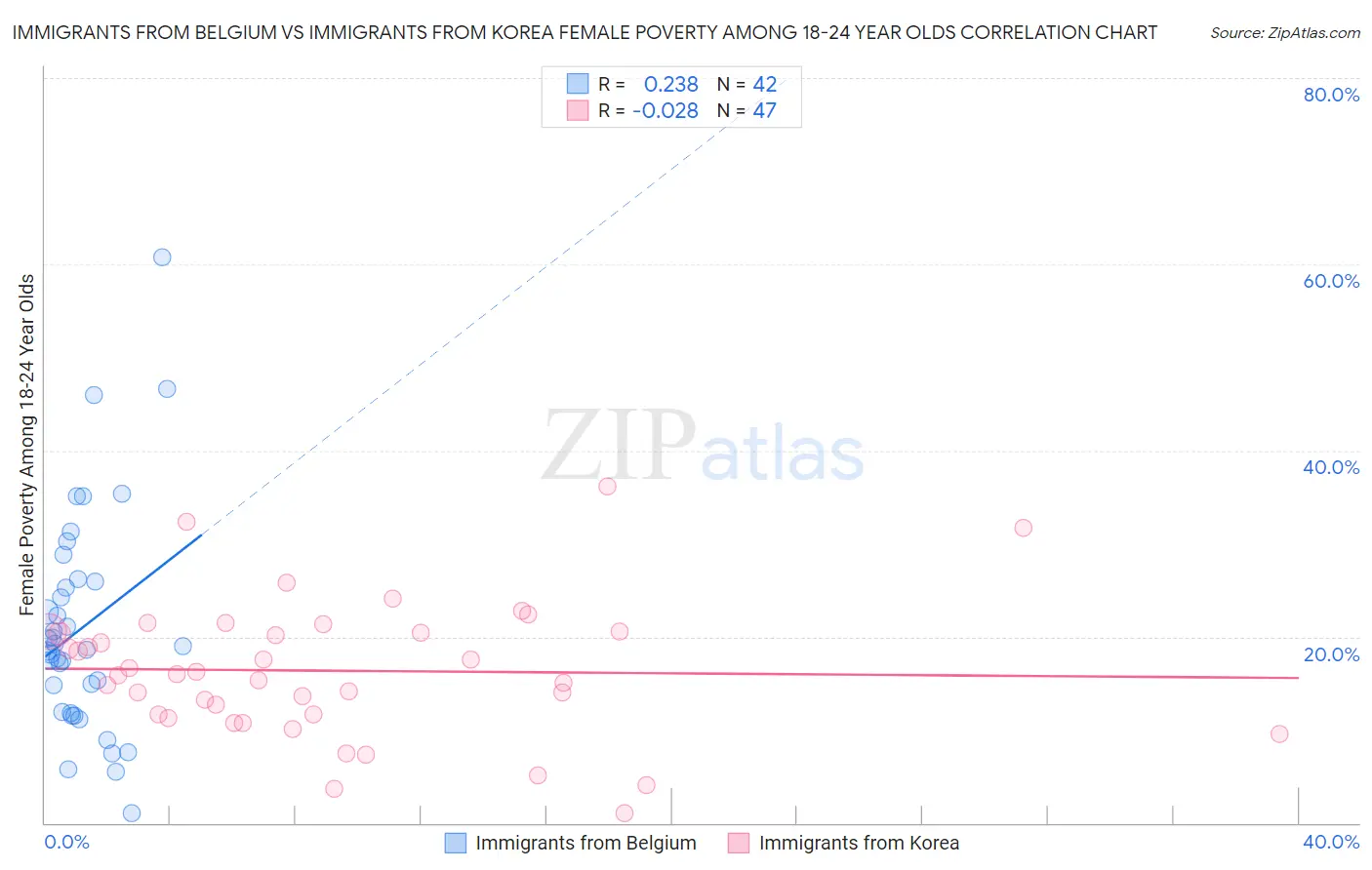 Immigrants from Belgium vs Immigrants from Korea Female Poverty Among 18-24 Year Olds