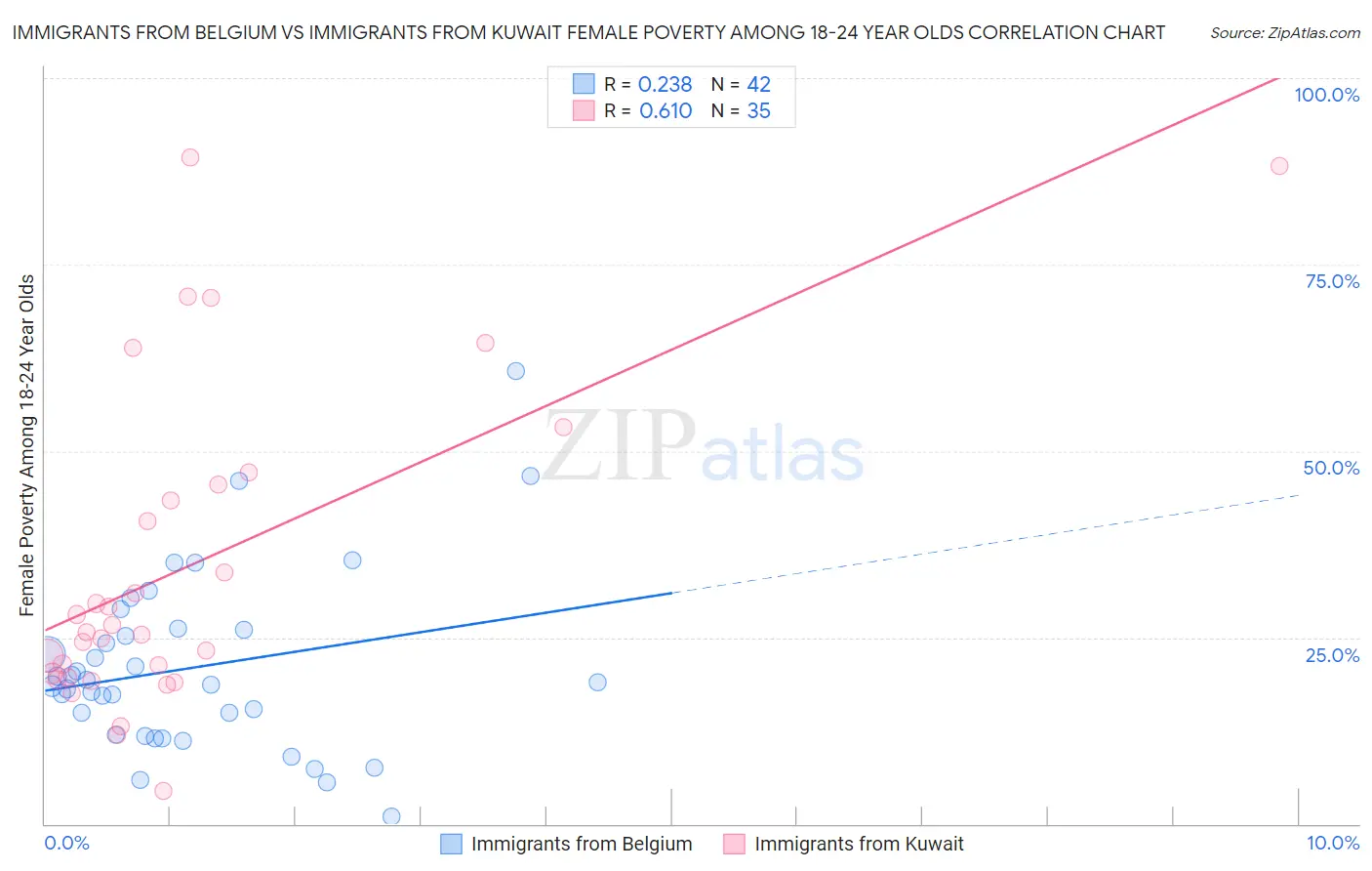 Immigrants from Belgium vs Immigrants from Kuwait Female Poverty Among 18-24 Year Olds