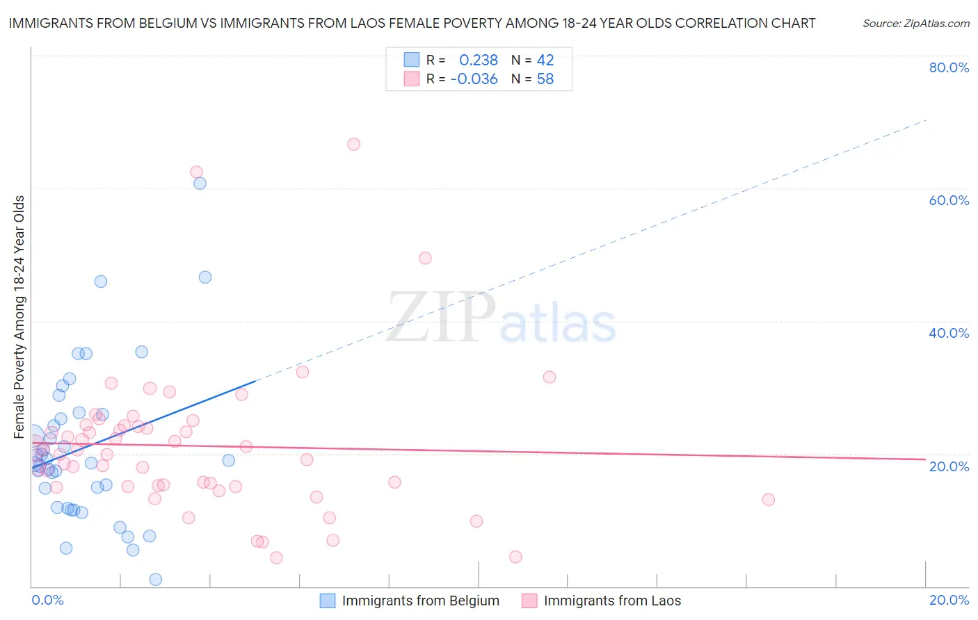 Immigrants from Belgium vs Immigrants from Laos Female Poverty Among 18-24 Year Olds