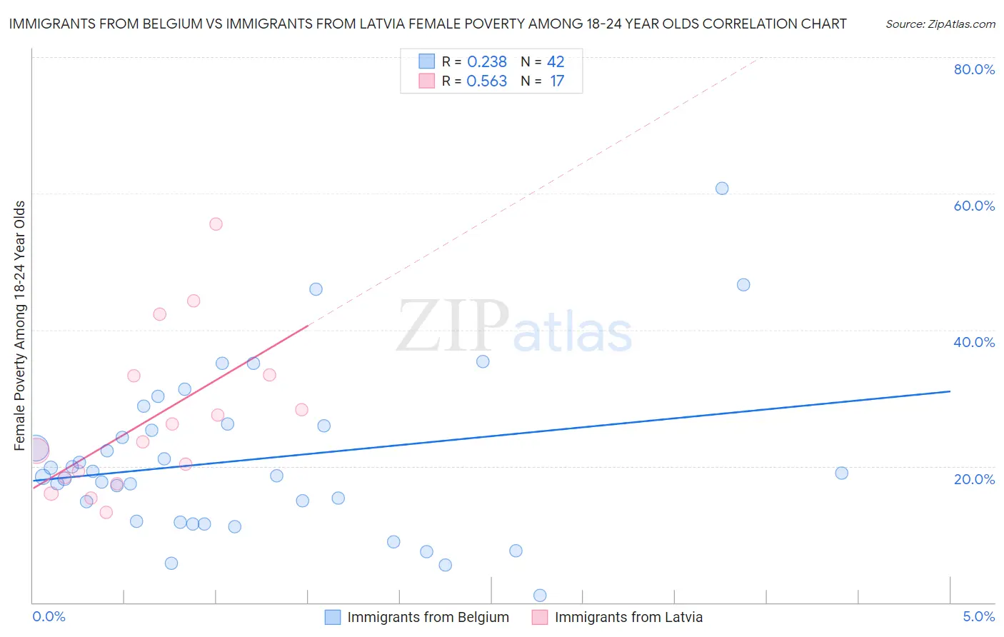 Immigrants from Belgium vs Immigrants from Latvia Female Poverty Among 18-24 Year Olds