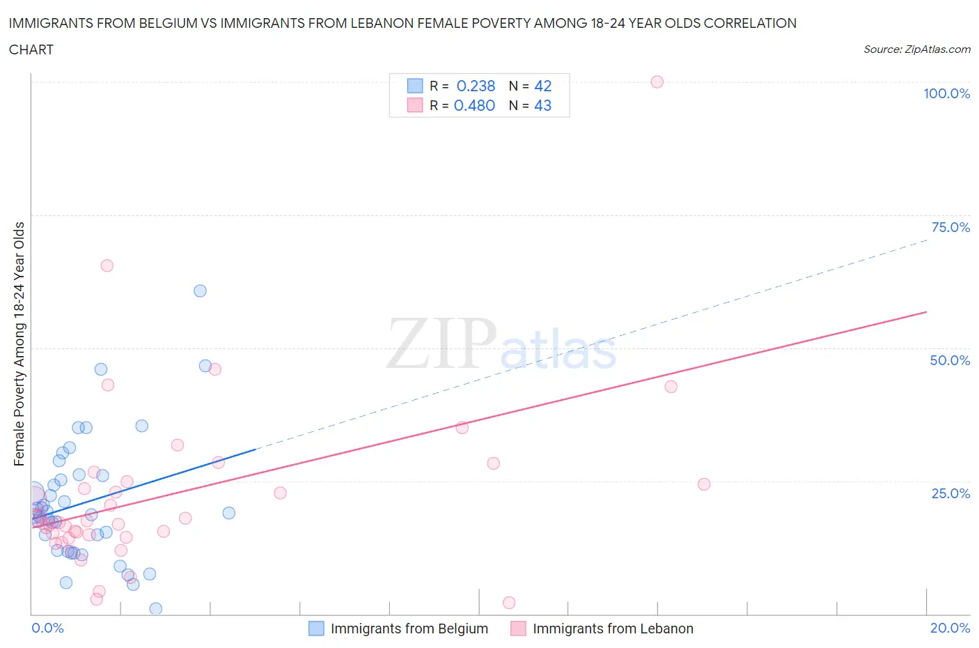 Immigrants from Belgium vs Immigrants from Lebanon Female Poverty Among 18-24 Year Olds