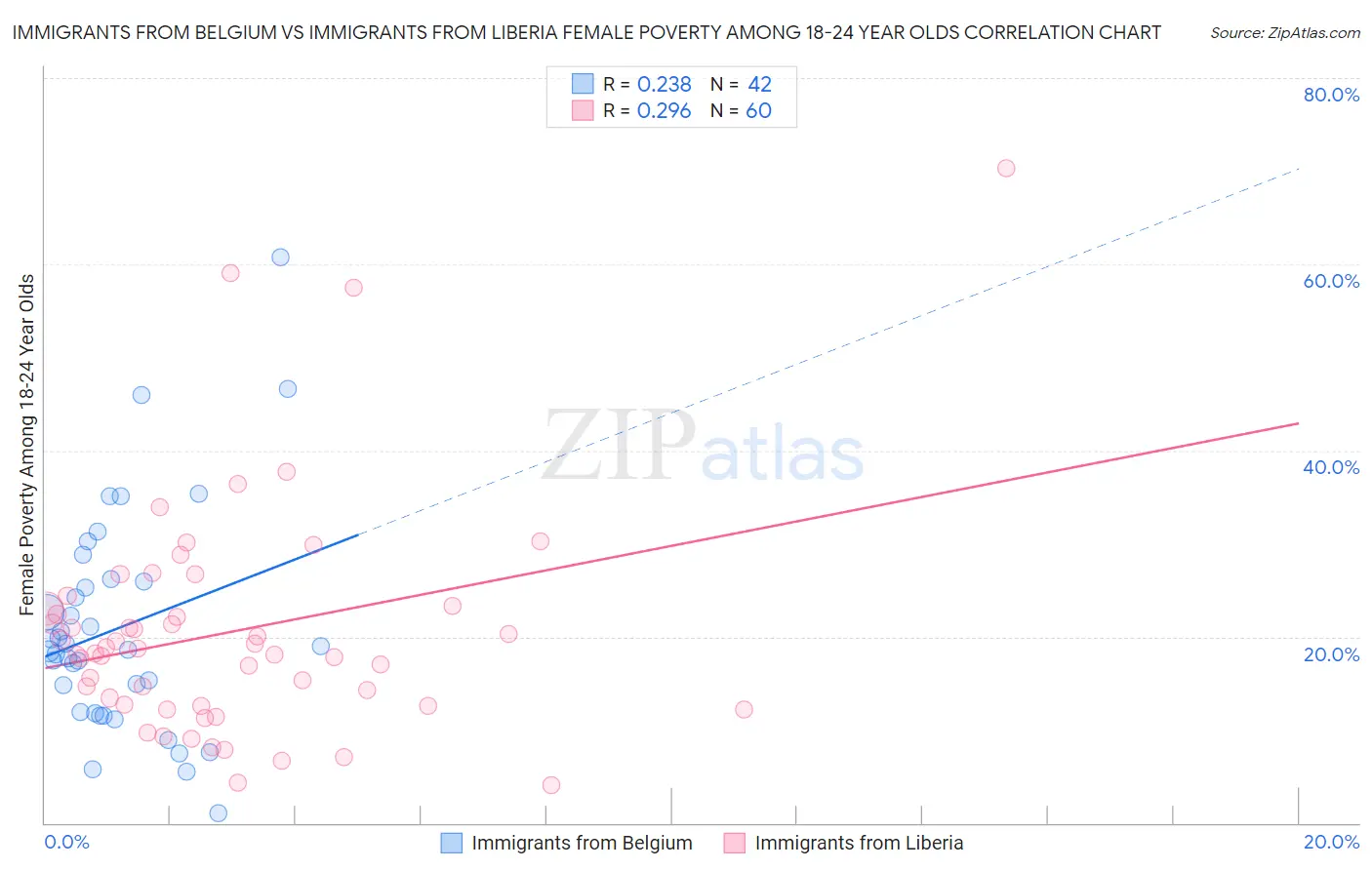 Immigrants from Belgium vs Immigrants from Liberia Female Poverty Among 18-24 Year Olds