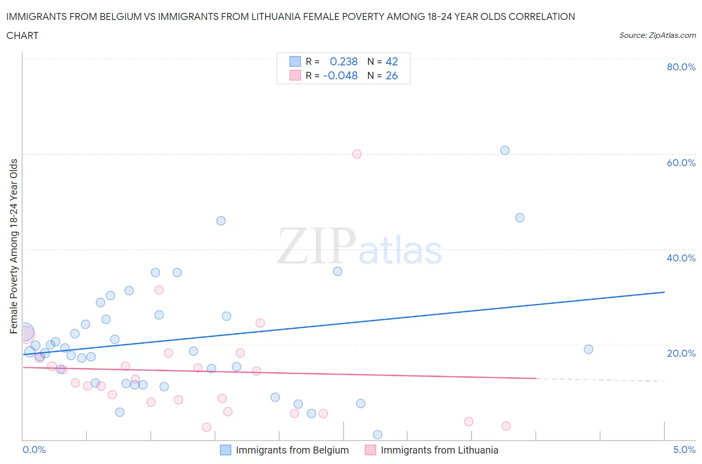 Immigrants from Belgium vs Immigrants from Lithuania Female Poverty Among 18-24 Year Olds