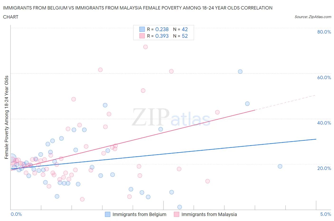 Immigrants from Belgium vs Immigrants from Malaysia Female Poverty Among 18-24 Year Olds