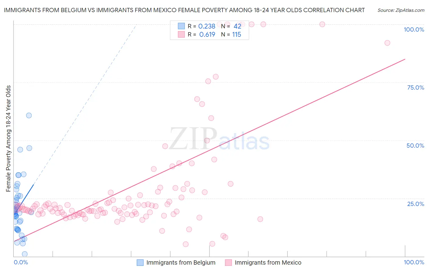 Immigrants from Belgium vs Immigrants from Mexico Female Poverty Among 18-24 Year Olds