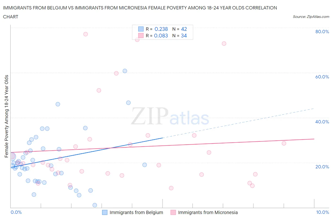 Immigrants from Belgium vs Immigrants from Micronesia Female Poverty Among 18-24 Year Olds