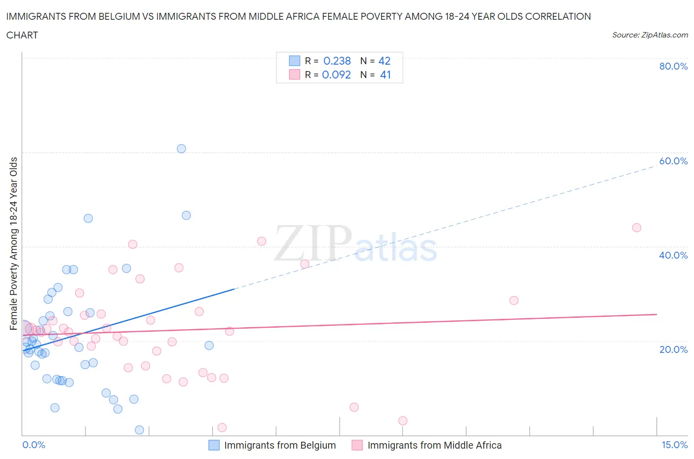 Immigrants from Belgium vs Immigrants from Middle Africa Female Poverty Among 18-24 Year Olds