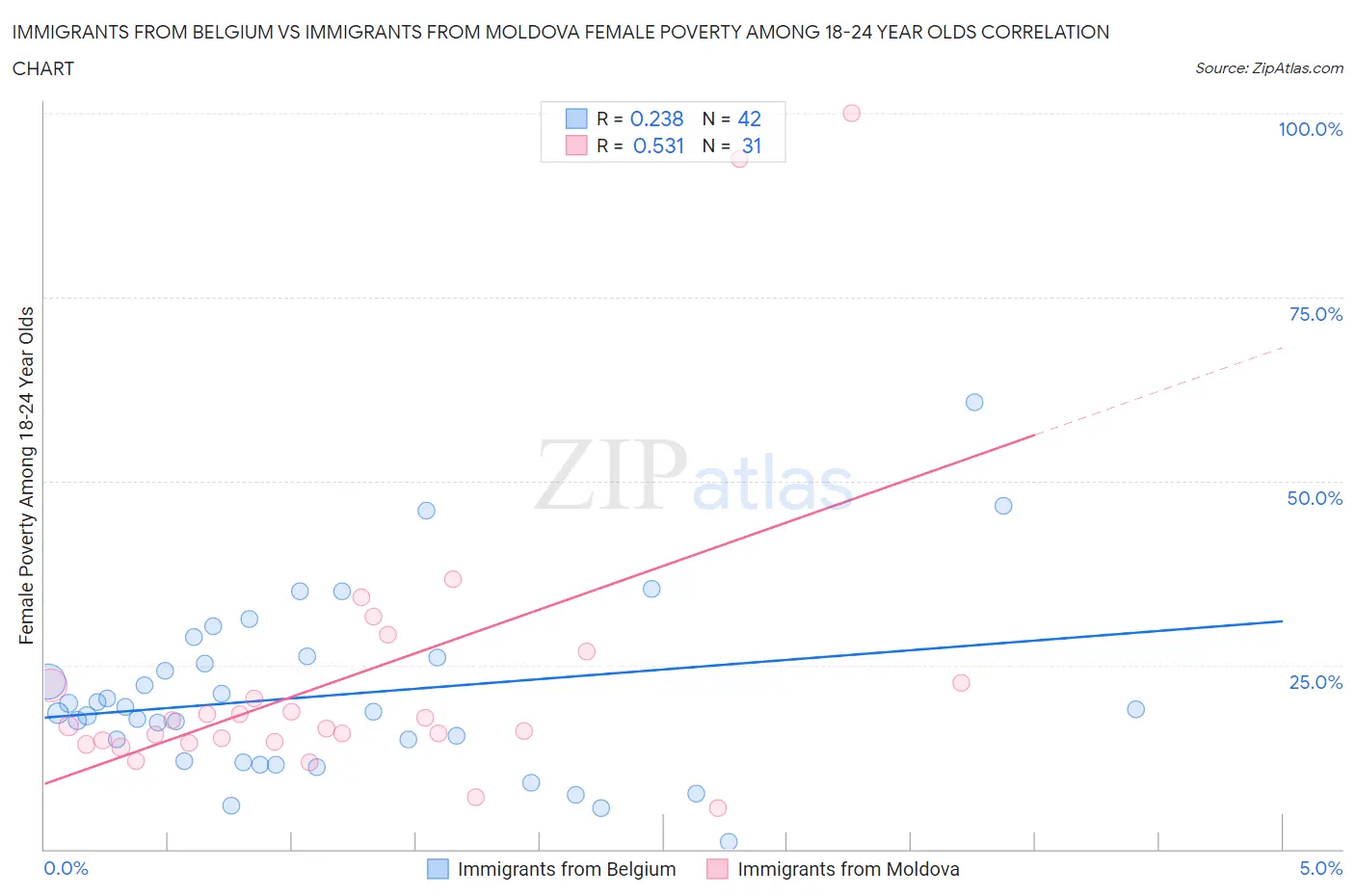 Immigrants from Belgium vs Immigrants from Moldova Female Poverty Among 18-24 Year Olds