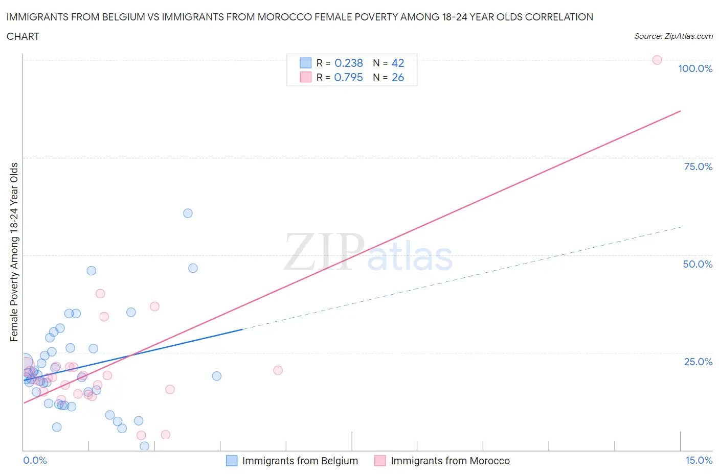 Immigrants from Belgium vs Immigrants from Morocco Female Poverty Among 18-24 Year Olds