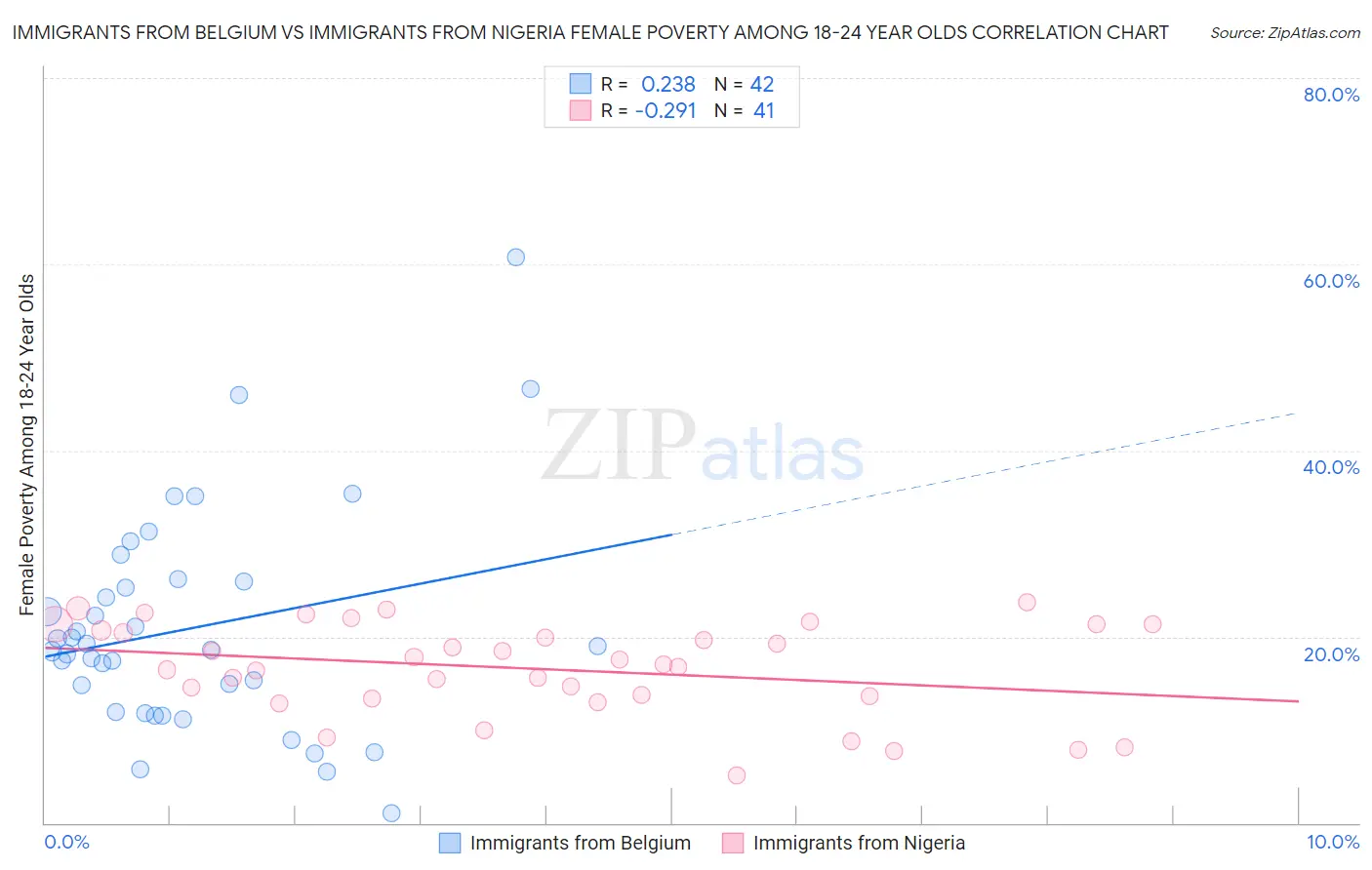 Immigrants from Belgium vs Immigrants from Nigeria Female Poverty Among 18-24 Year Olds