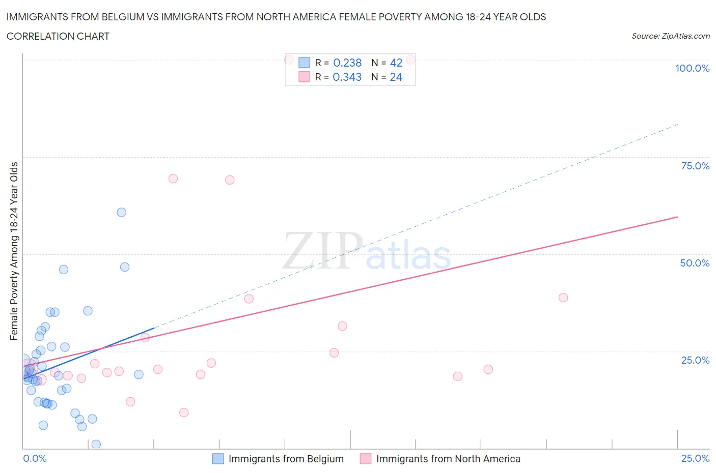 Immigrants from Belgium vs Immigrants from North America Female Poverty Among 18-24 Year Olds