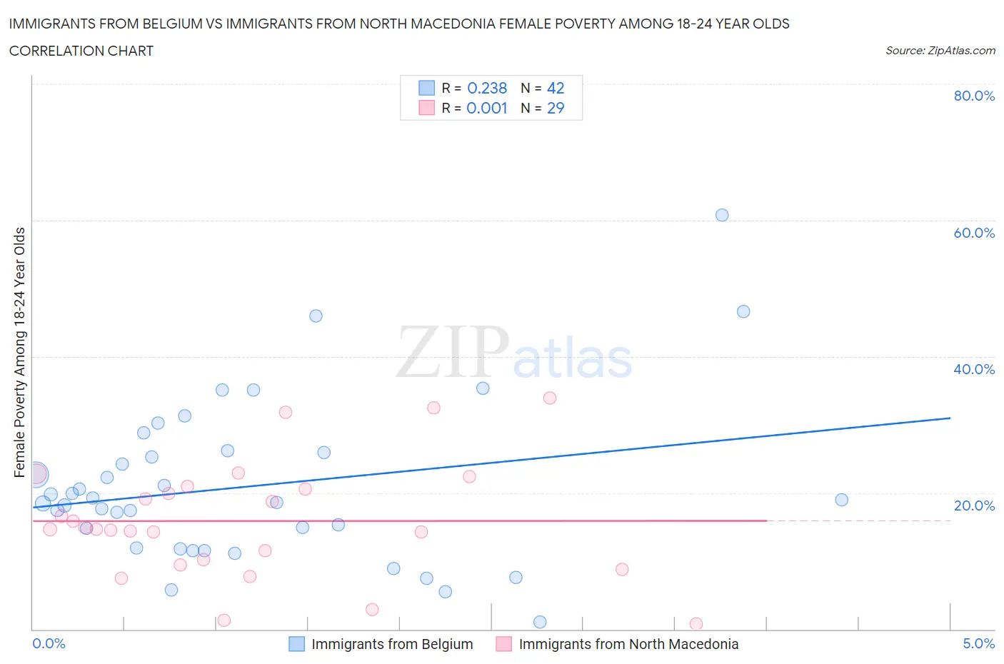 Immigrants from Belgium vs Immigrants from North Macedonia Female Poverty Among 18-24 Year Olds