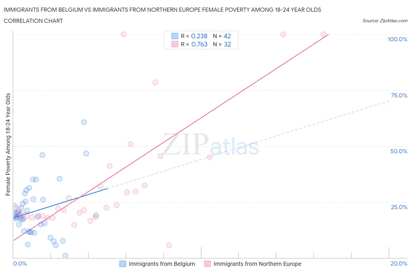 Immigrants from Belgium vs Immigrants from Northern Europe Female Poverty Among 18-24 Year Olds