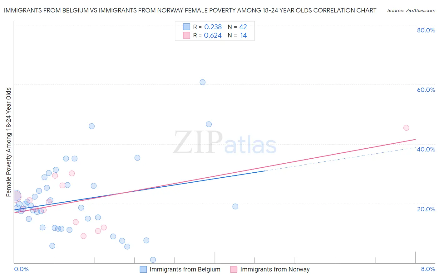 Immigrants from Belgium vs Immigrants from Norway Female Poverty Among 18-24 Year Olds