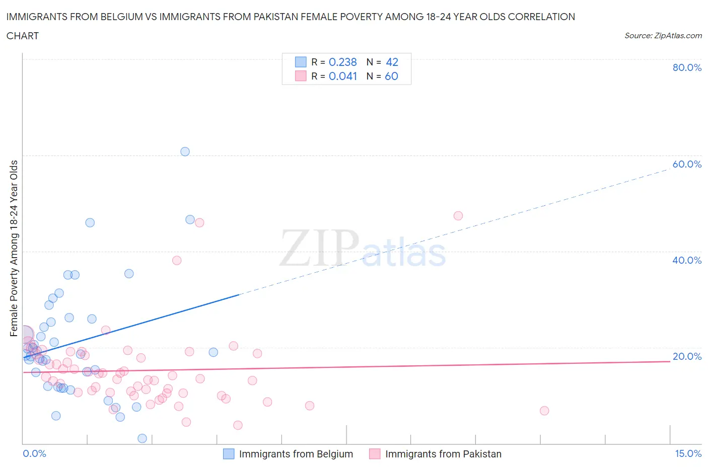 Immigrants from Belgium vs Immigrants from Pakistan Female Poverty Among 18-24 Year Olds