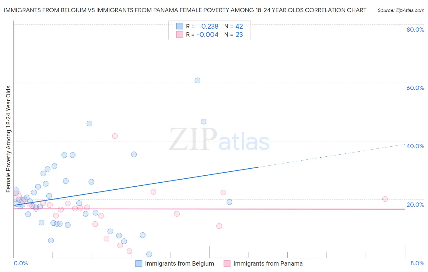 Immigrants from Belgium vs Immigrants from Panama Female Poverty Among 18-24 Year Olds