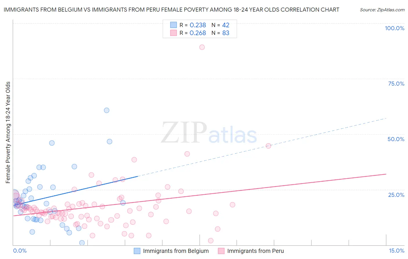 Immigrants from Belgium vs Immigrants from Peru Female Poverty Among 18-24 Year Olds