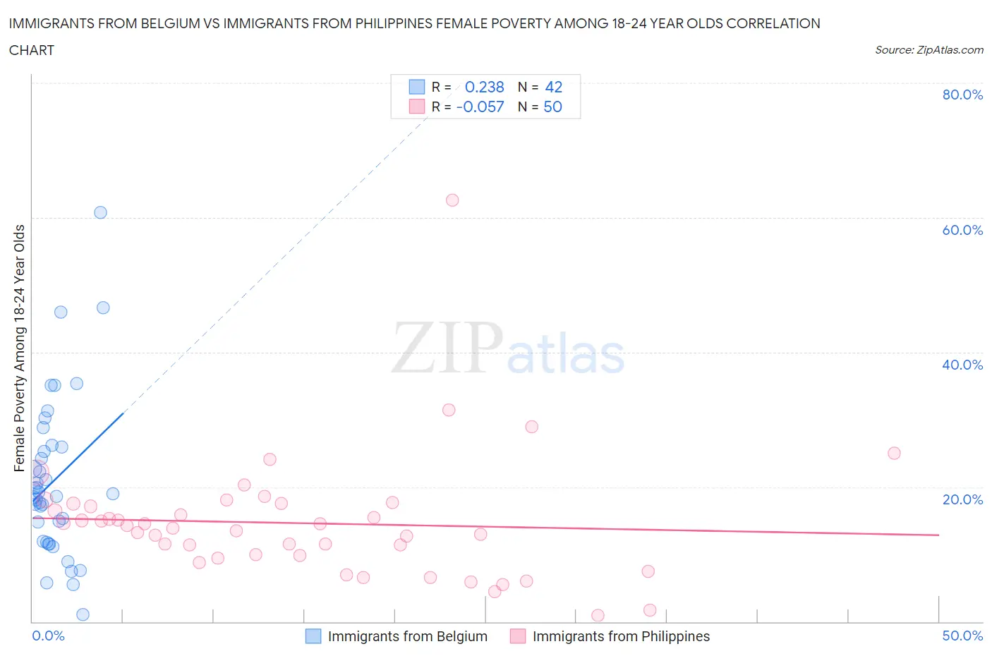 Immigrants from Belgium vs Immigrants from Philippines Female Poverty Among 18-24 Year Olds