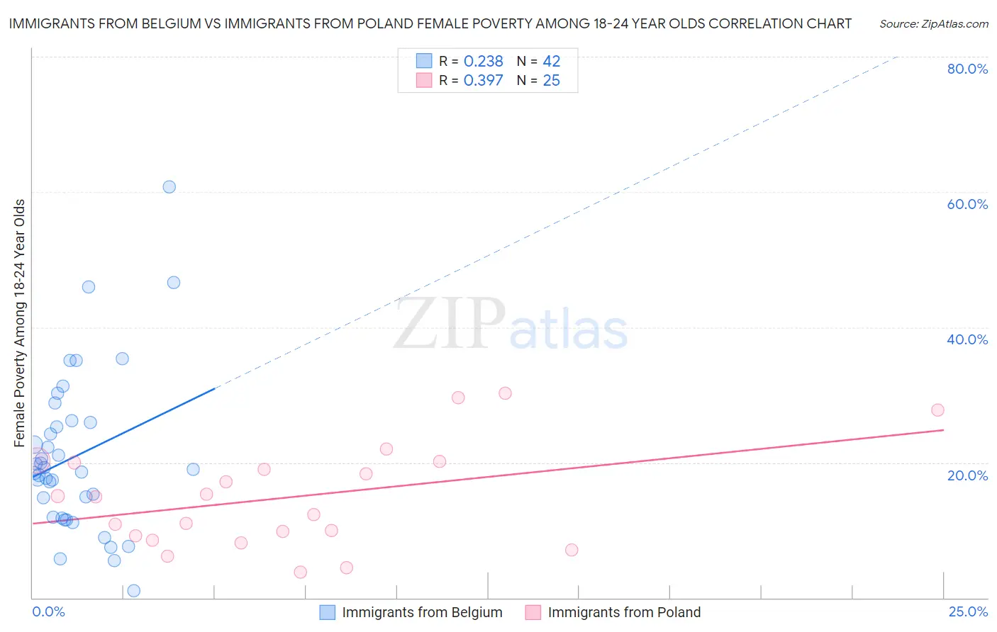 Immigrants from Belgium vs Immigrants from Poland Female Poverty Among 18-24 Year Olds