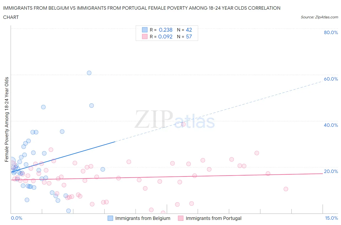 Immigrants from Belgium vs Immigrants from Portugal Female Poverty Among 18-24 Year Olds