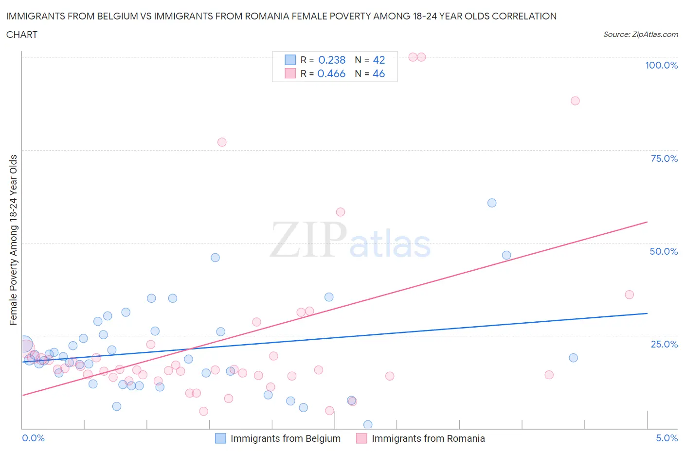 Immigrants from Belgium vs Immigrants from Romania Female Poverty Among 18-24 Year Olds