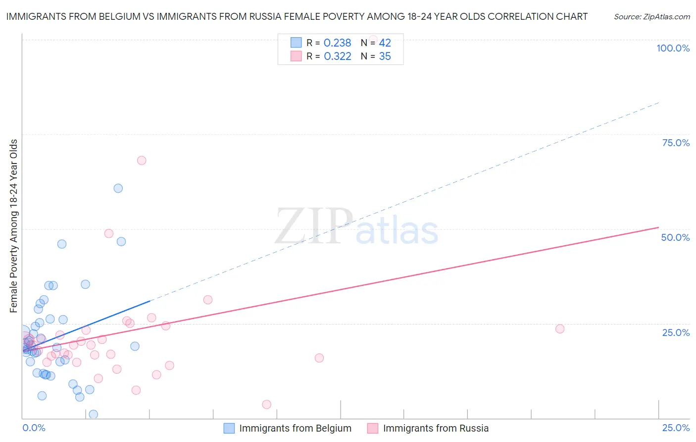 Immigrants from Belgium vs Immigrants from Russia Female Poverty Among 18-24 Year Olds