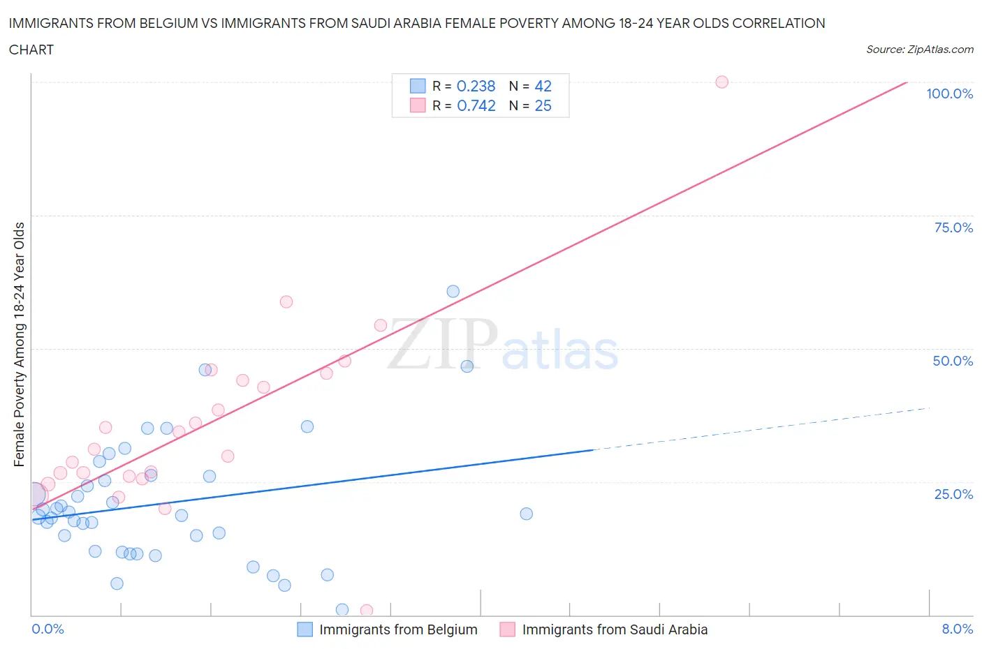 Immigrants from Belgium vs Immigrants from Saudi Arabia Female Poverty Among 18-24 Year Olds