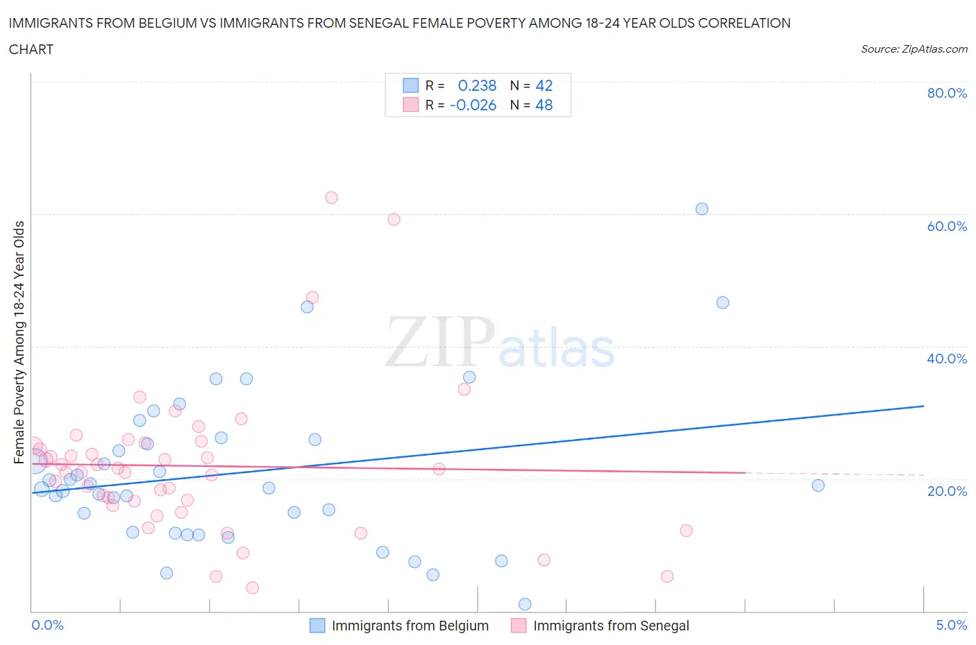 Immigrants from Belgium vs Immigrants from Senegal Female Poverty Among 18-24 Year Olds