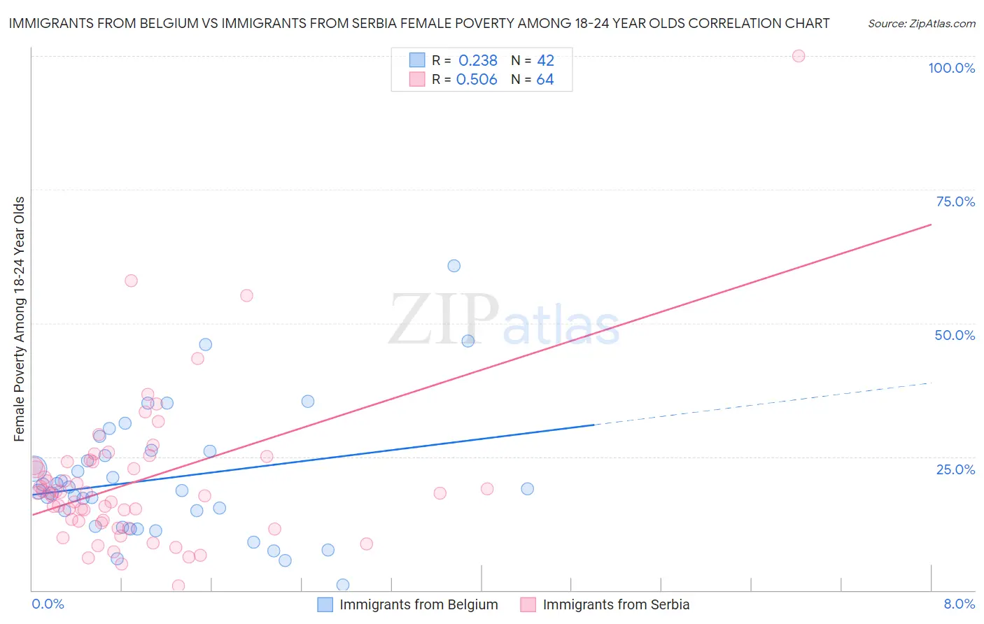 Immigrants from Belgium vs Immigrants from Serbia Female Poverty Among 18-24 Year Olds