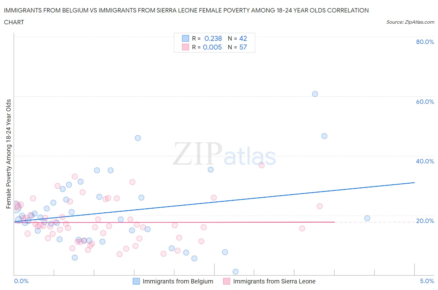 Immigrants from Belgium vs Immigrants from Sierra Leone Female Poverty Among 18-24 Year Olds