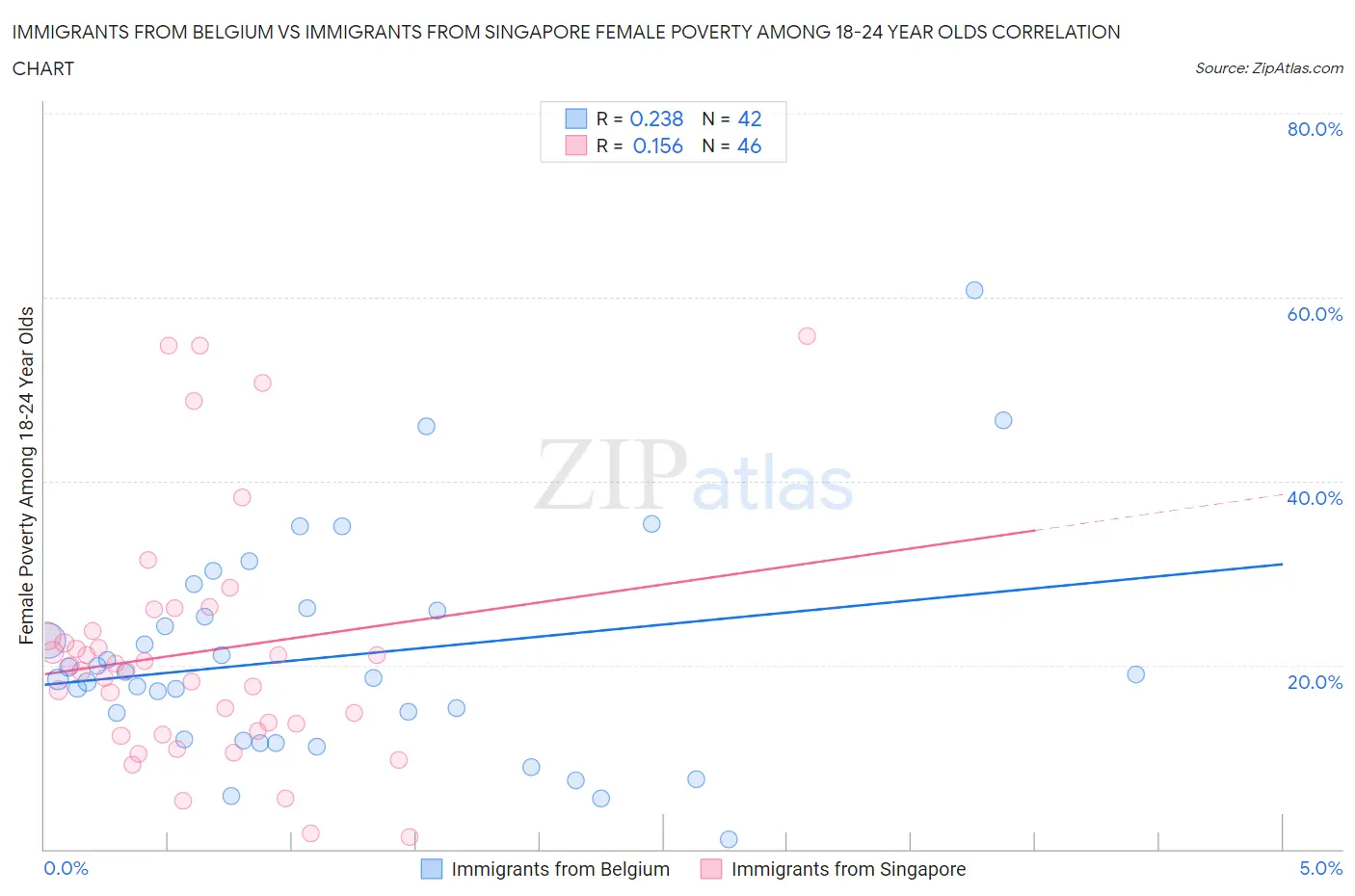 Immigrants from Belgium vs Immigrants from Singapore Female Poverty Among 18-24 Year Olds