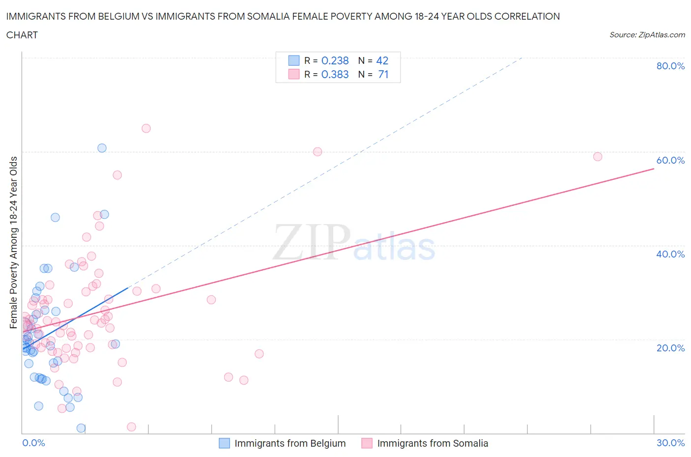 Immigrants from Belgium vs Immigrants from Somalia Female Poverty Among 18-24 Year Olds