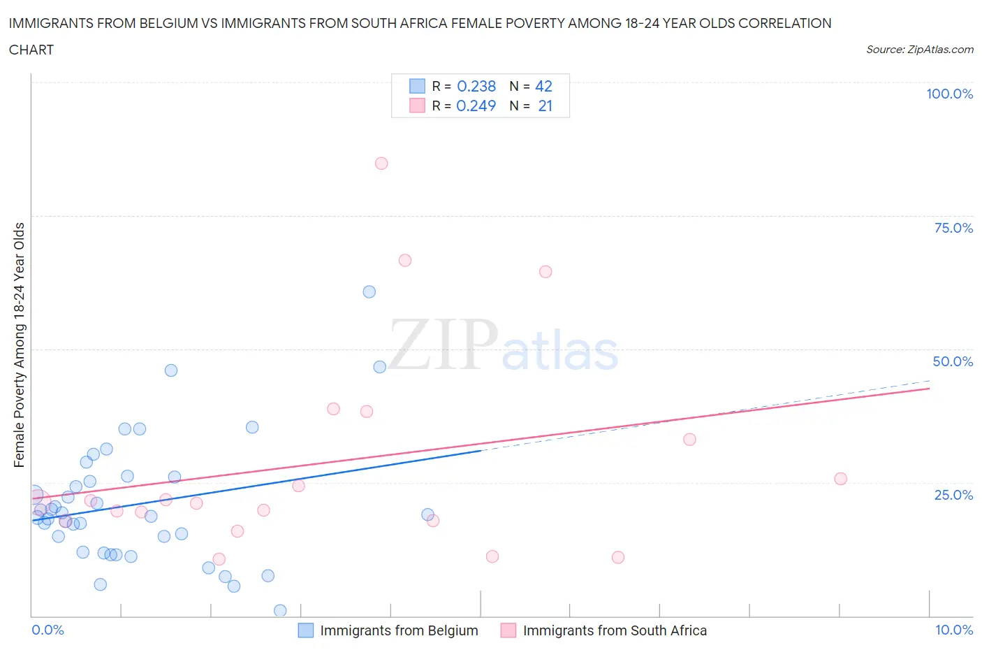 Immigrants from Belgium vs Immigrants from South Africa Female Poverty Among 18-24 Year Olds