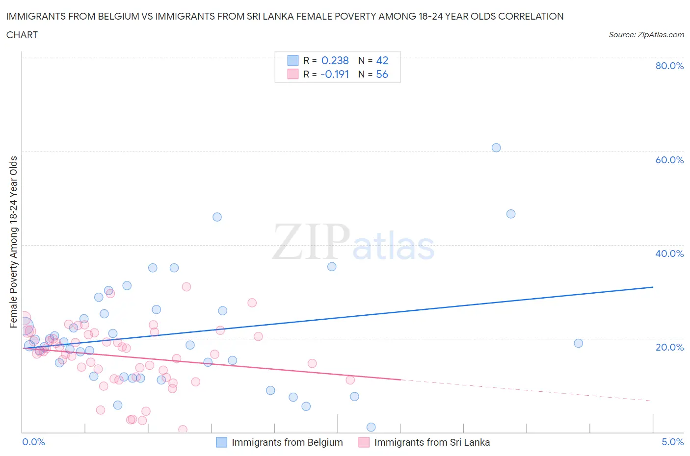 Immigrants from Belgium vs Immigrants from Sri Lanka Female Poverty Among 18-24 Year Olds