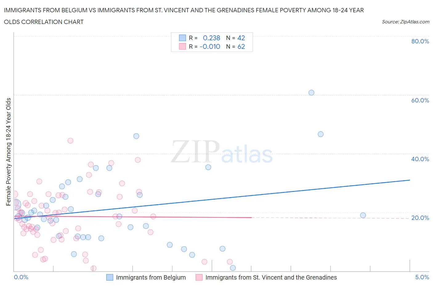Immigrants from Belgium vs Immigrants from St. Vincent and the Grenadines Female Poverty Among 18-24 Year Olds