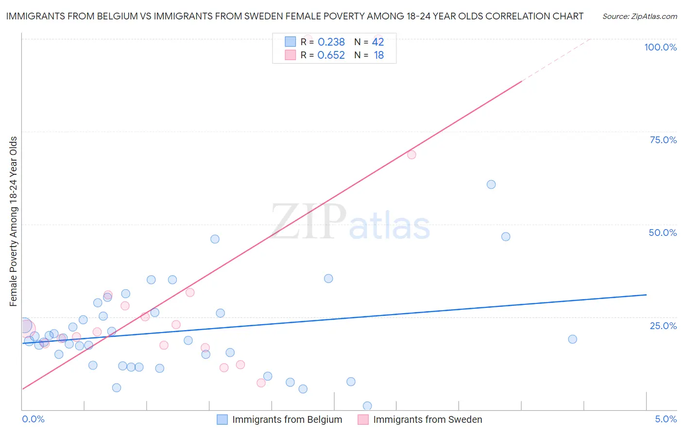 Immigrants from Belgium vs Immigrants from Sweden Female Poverty Among 18-24 Year Olds