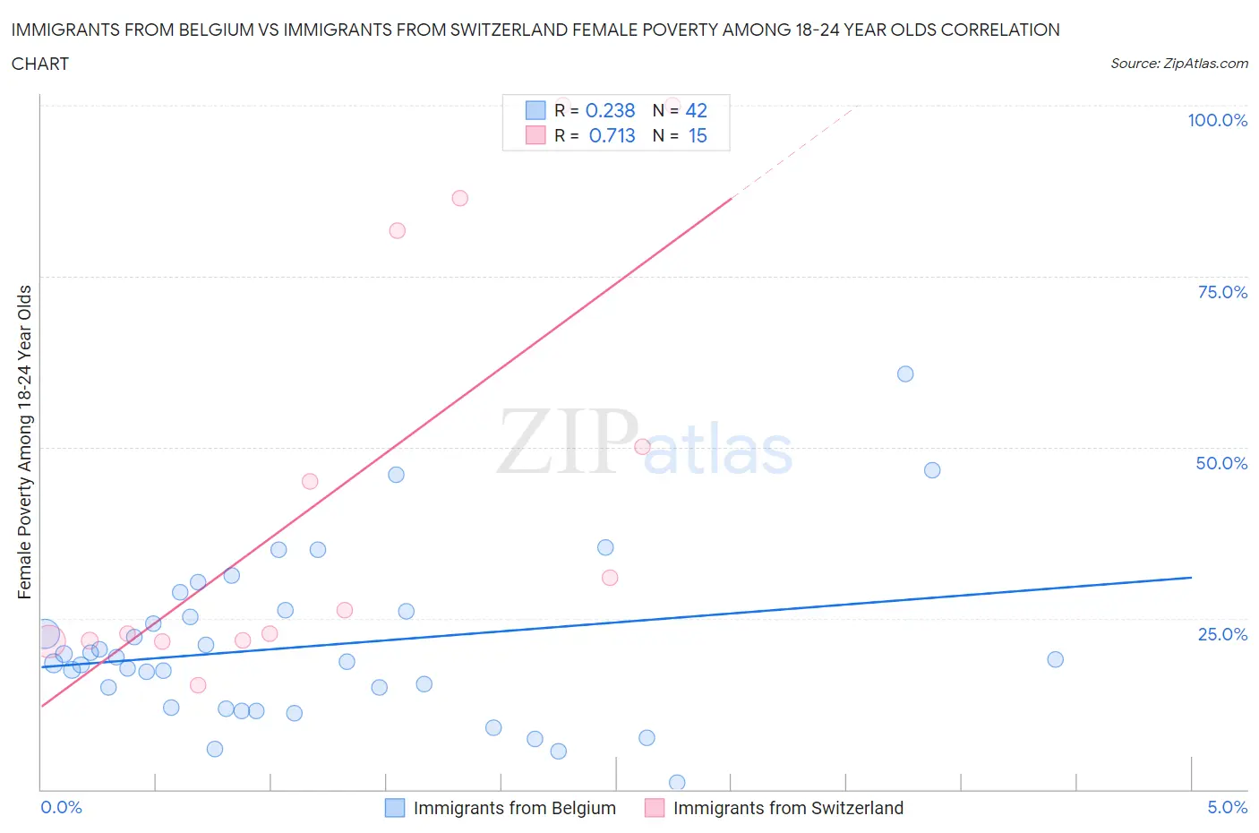 Immigrants from Belgium vs Immigrants from Switzerland Female Poverty Among 18-24 Year Olds