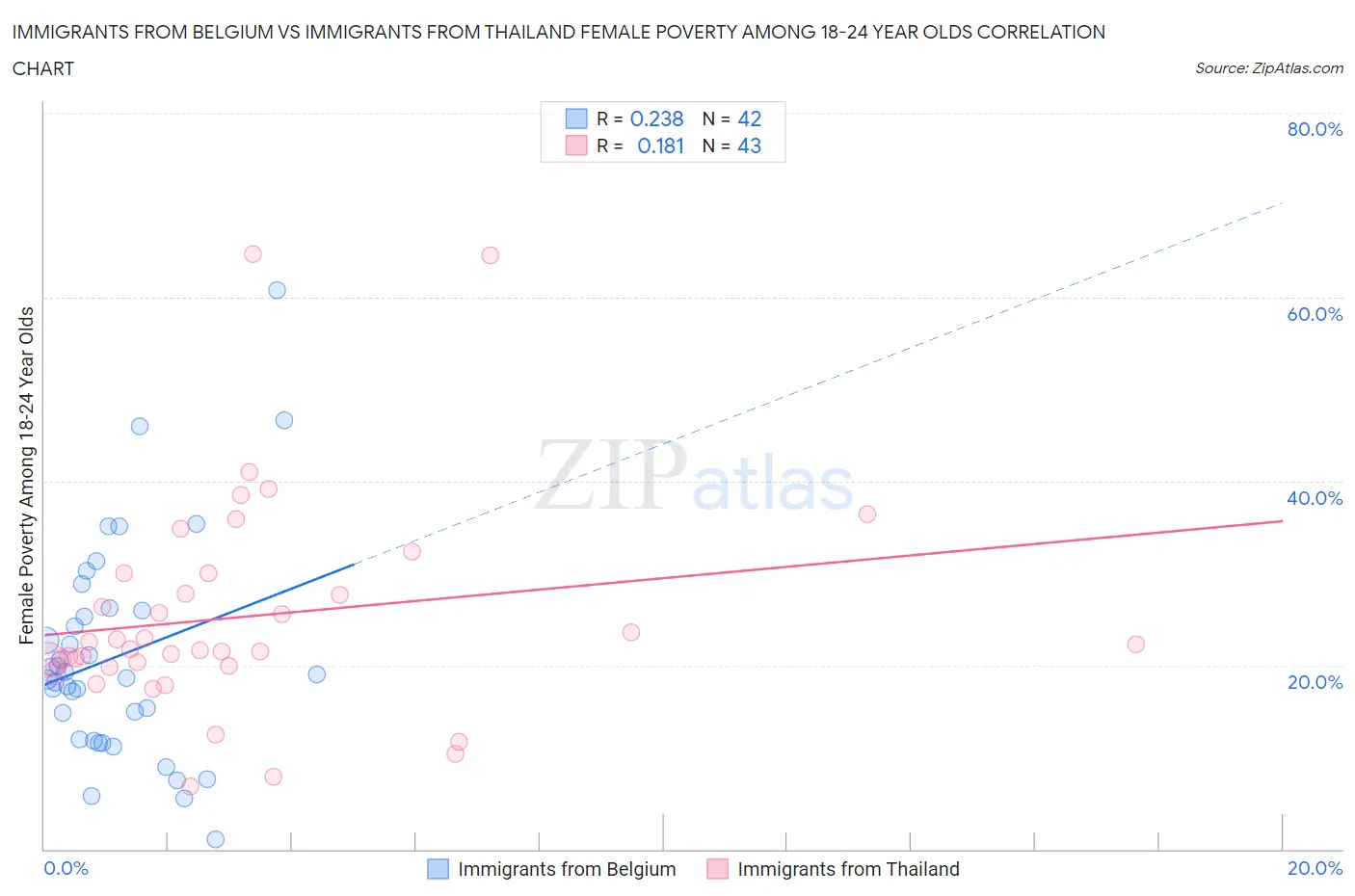 Immigrants from Belgium vs Immigrants from Thailand Female Poverty Among 18-24 Year Olds