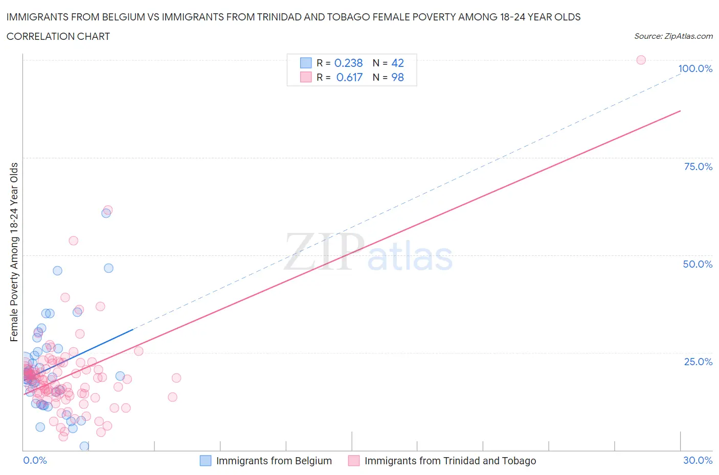 Immigrants from Belgium vs Immigrants from Trinidad and Tobago Female Poverty Among 18-24 Year Olds