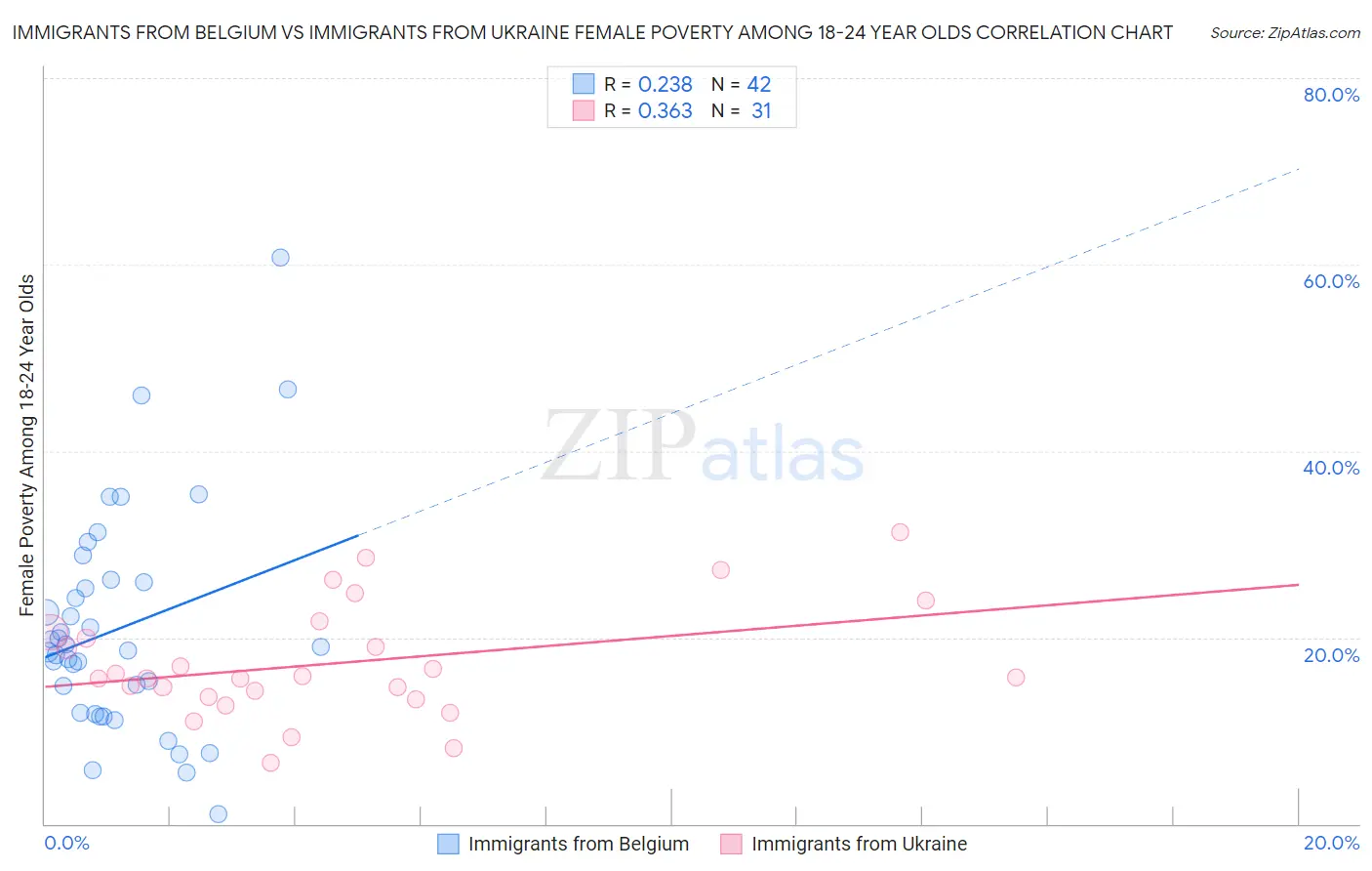 Immigrants from Belgium vs Immigrants from Ukraine Female Poverty Among 18-24 Year Olds