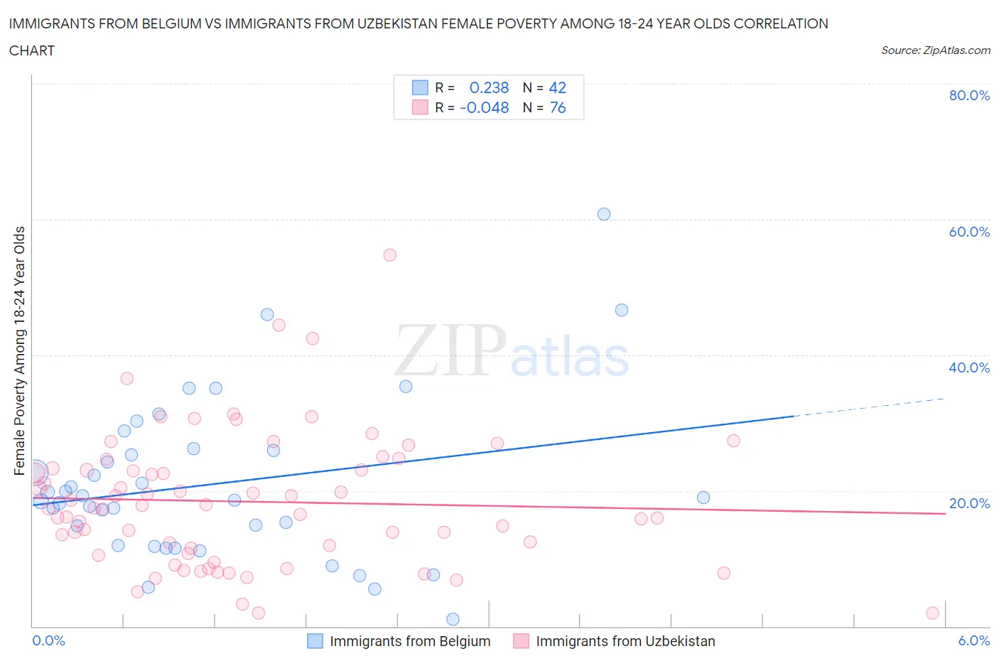 Immigrants from Belgium vs Immigrants from Uzbekistan Female Poverty Among 18-24 Year Olds