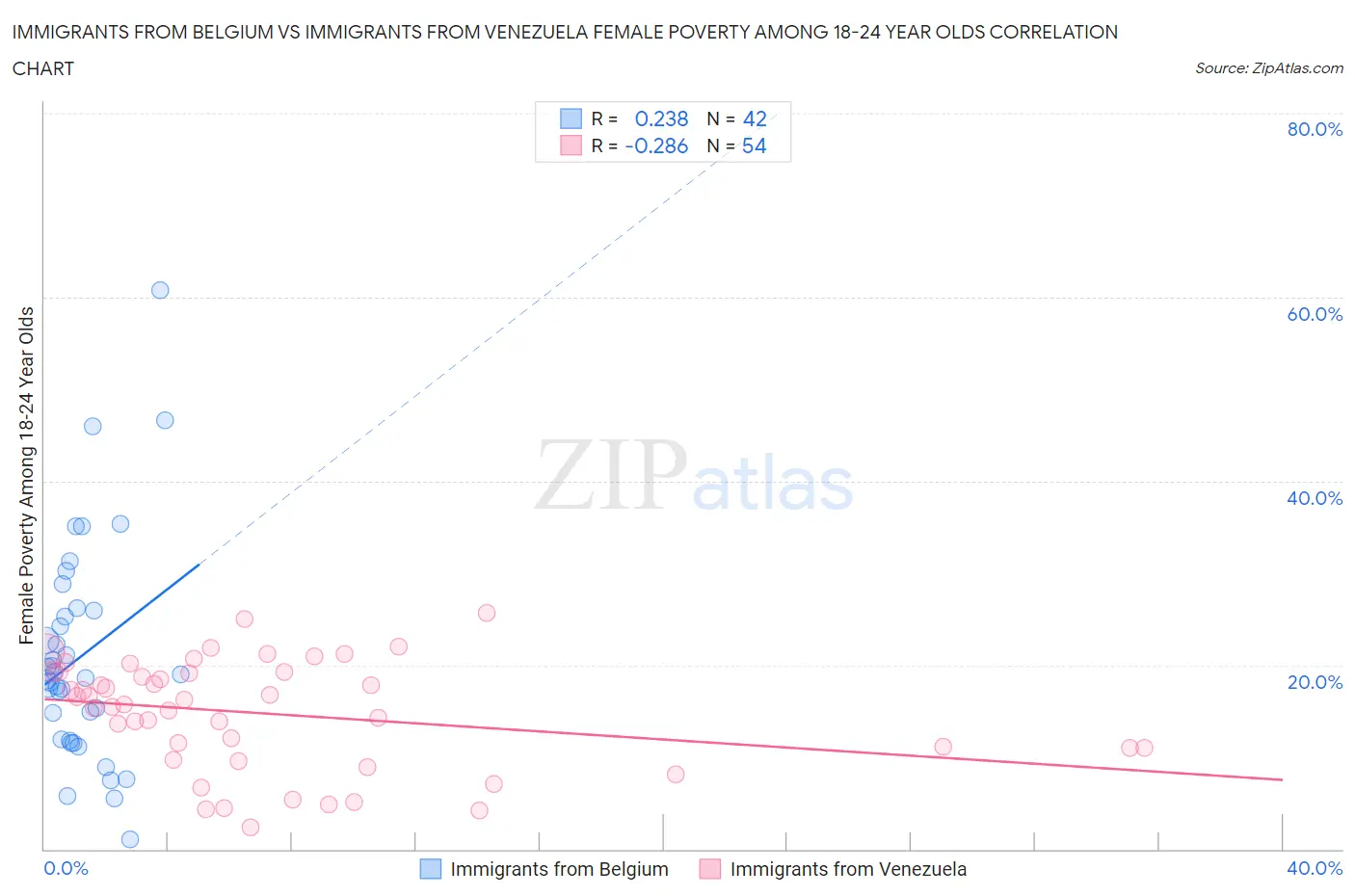 Immigrants from Belgium vs Immigrants from Venezuela Female Poverty Among 18-24 Year Olds