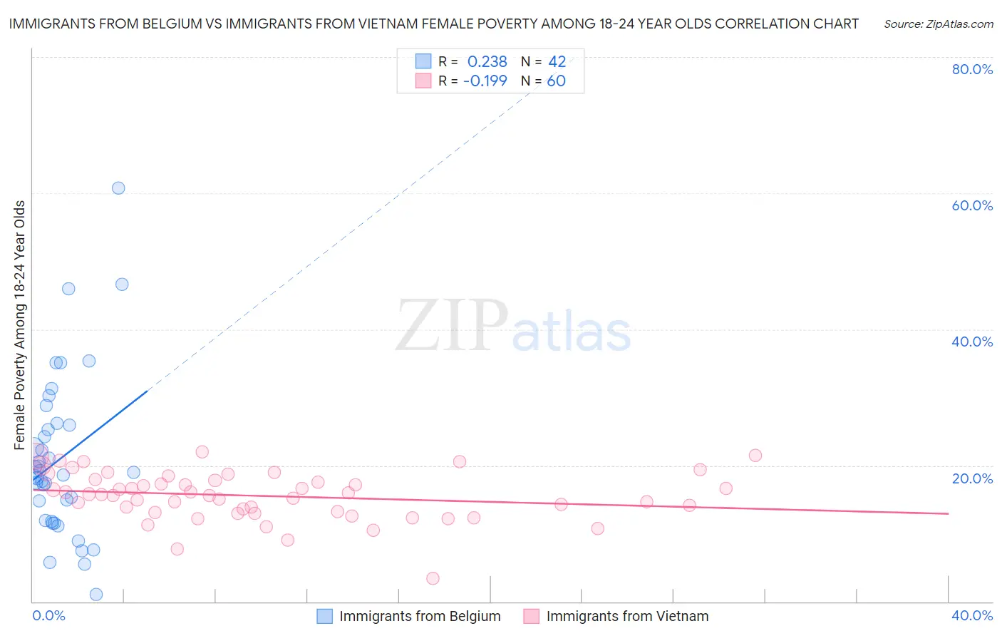 Immigrants from Belgium vs Immigrants from Vietnam Female Poverty Among 18-24 Year Olds