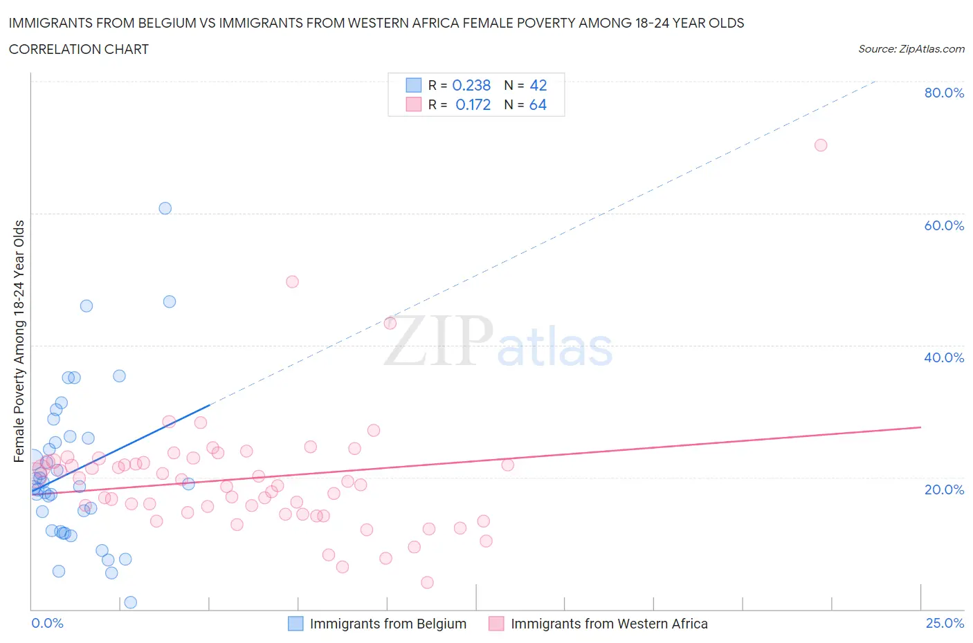 Immigrants from Belgium vs Immigrants from Western Africa Female Poverty Among 18-24 Year Olds