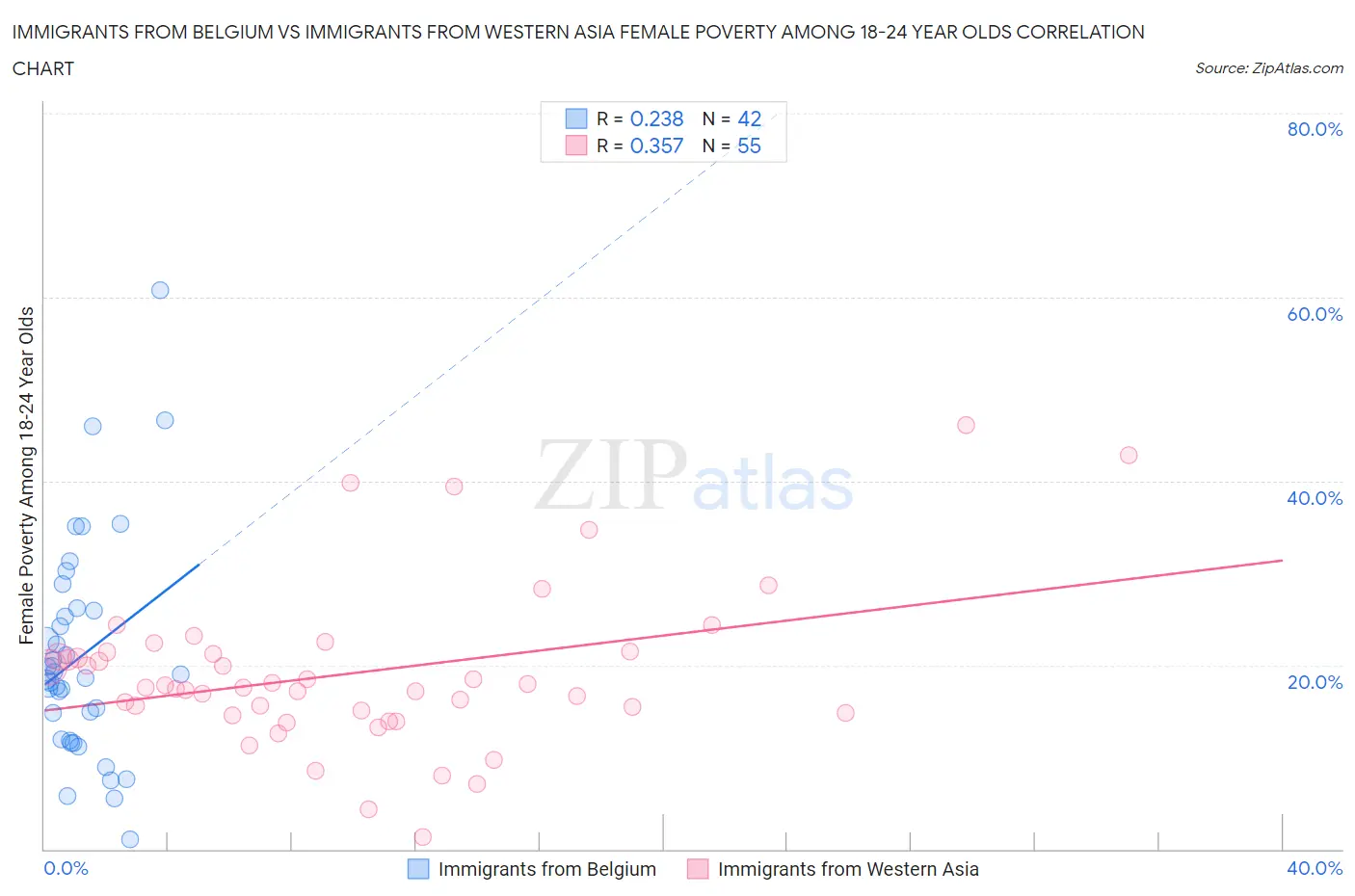 Immigrants from Belgium vs Immigrants from Western Asia Female Poverty Among 18-24 Year Olds