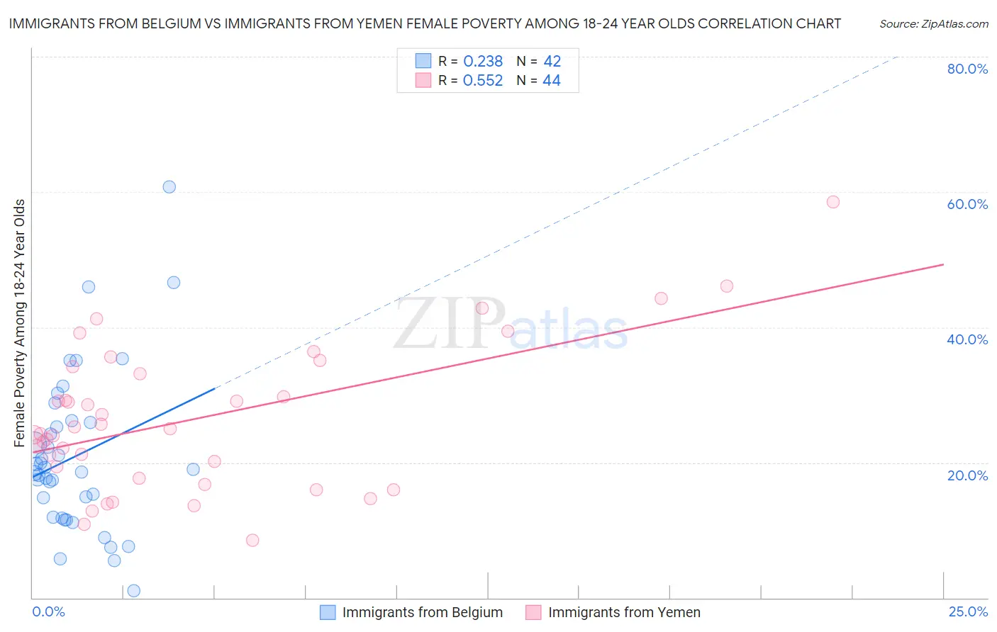 Immigrants from Belgium vs Immigrants from Yemen Female Poverty Among 18-24 Year Olds