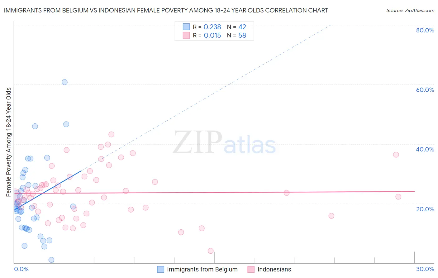 Immigrants from Belgium vs Indonesian Female Poverty Among 18-24 Year Olds