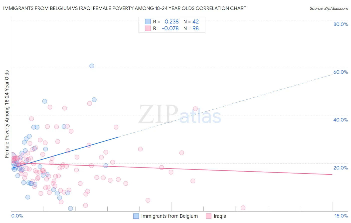 Immigrants from Belgium vs Iraqi Female Poverty Among 18-24 Year Olds